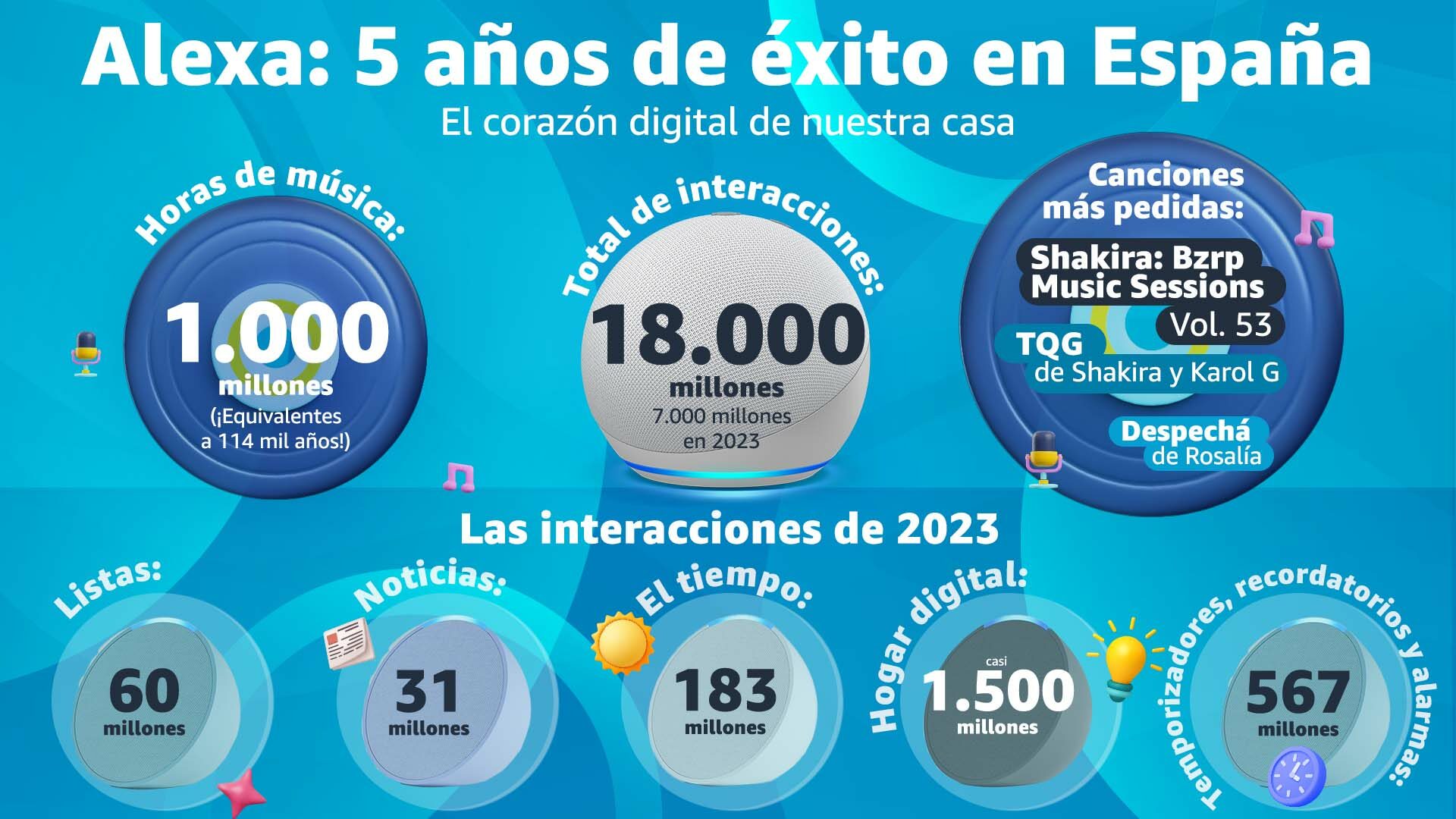 5 años de Alexa en España