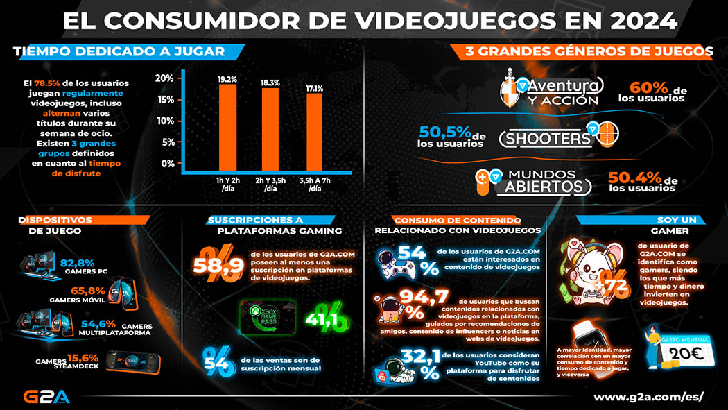 Perfil del gamer de 2024 G2A Techandising